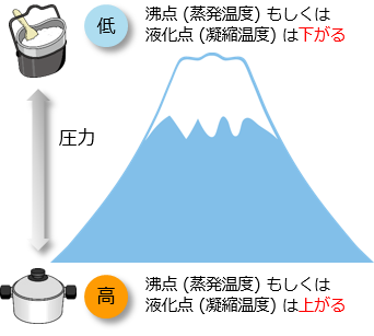 圧力と物質の変化