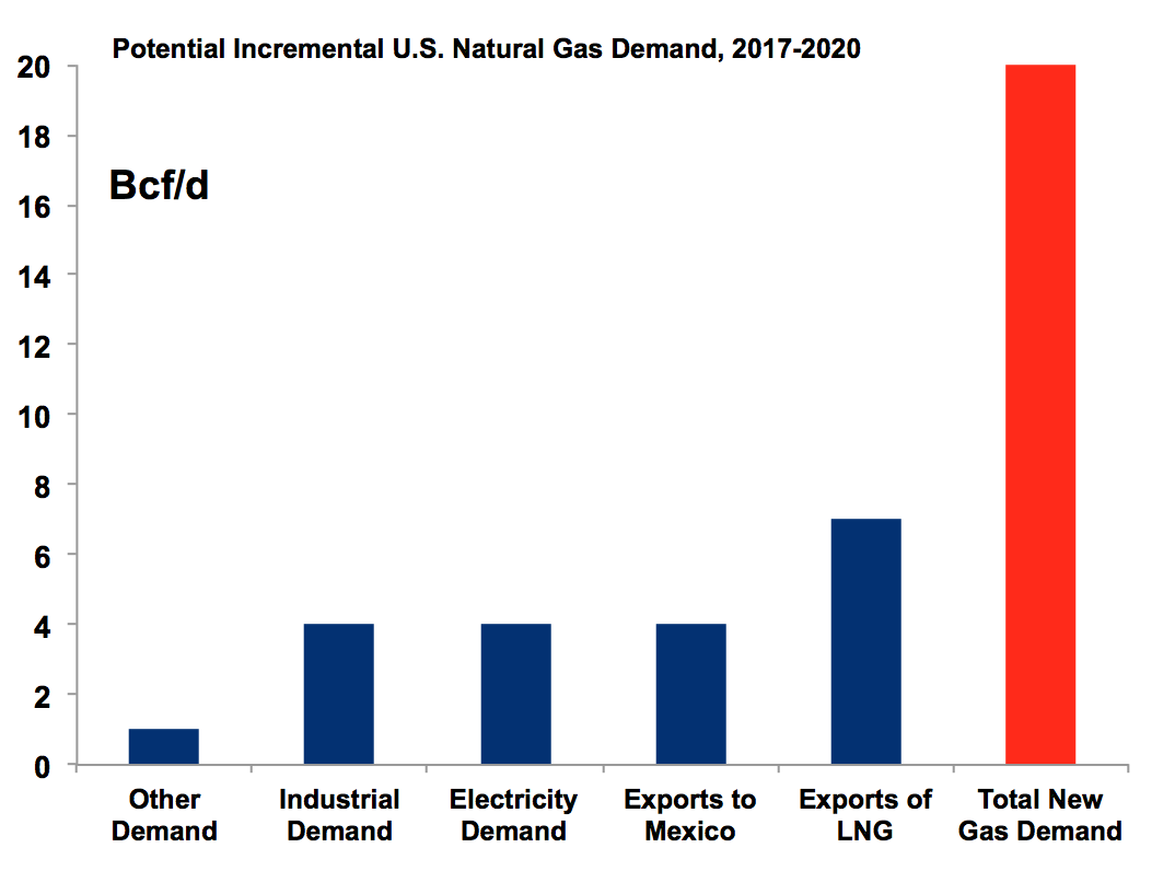 Potential US Nature Gas Demand
