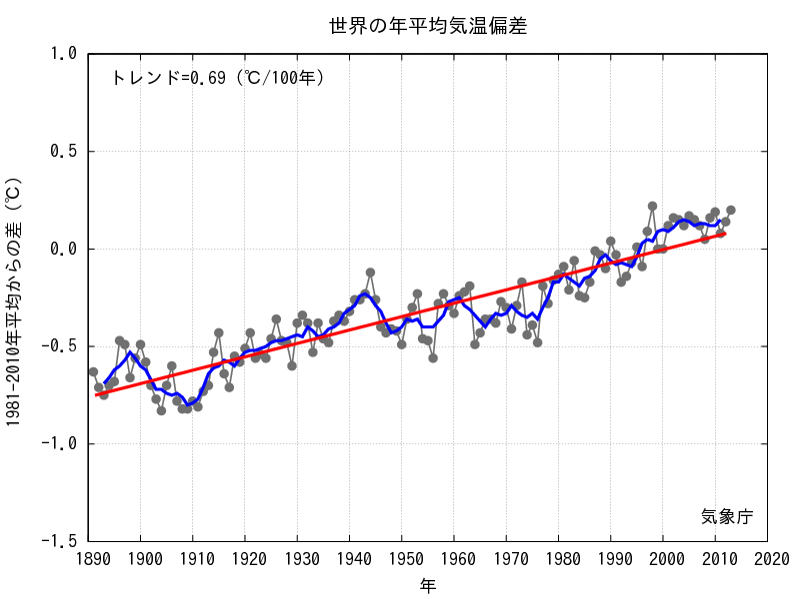 世界の平均気温の変化