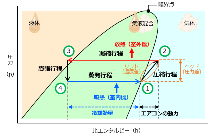 冷凍サイクルとp H線図 お役立ち空調情報 トレイン ジャパン