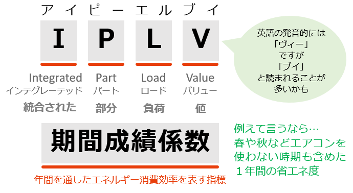 IPLV：期間成績係数