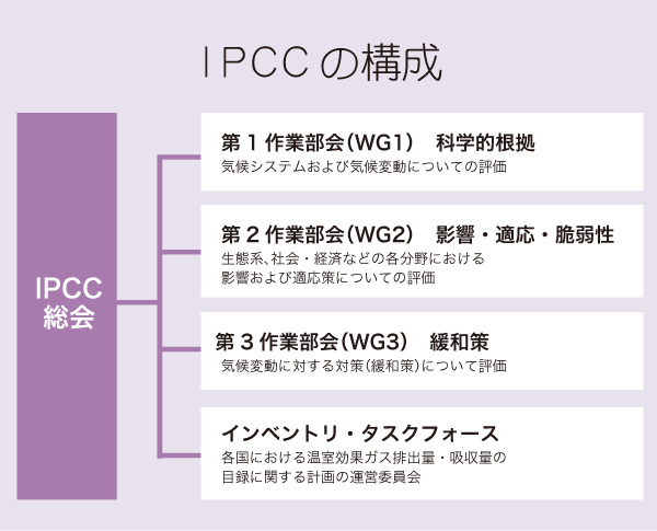 IPCCの組織構成